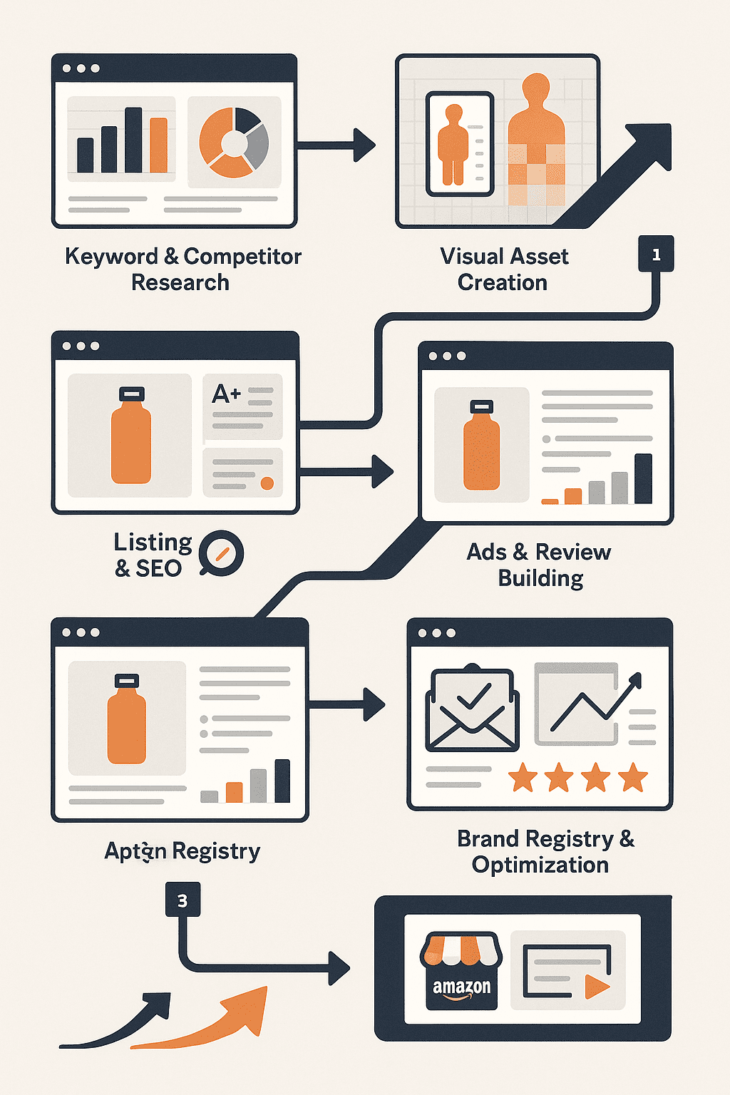 Amazon Launch Roadmap