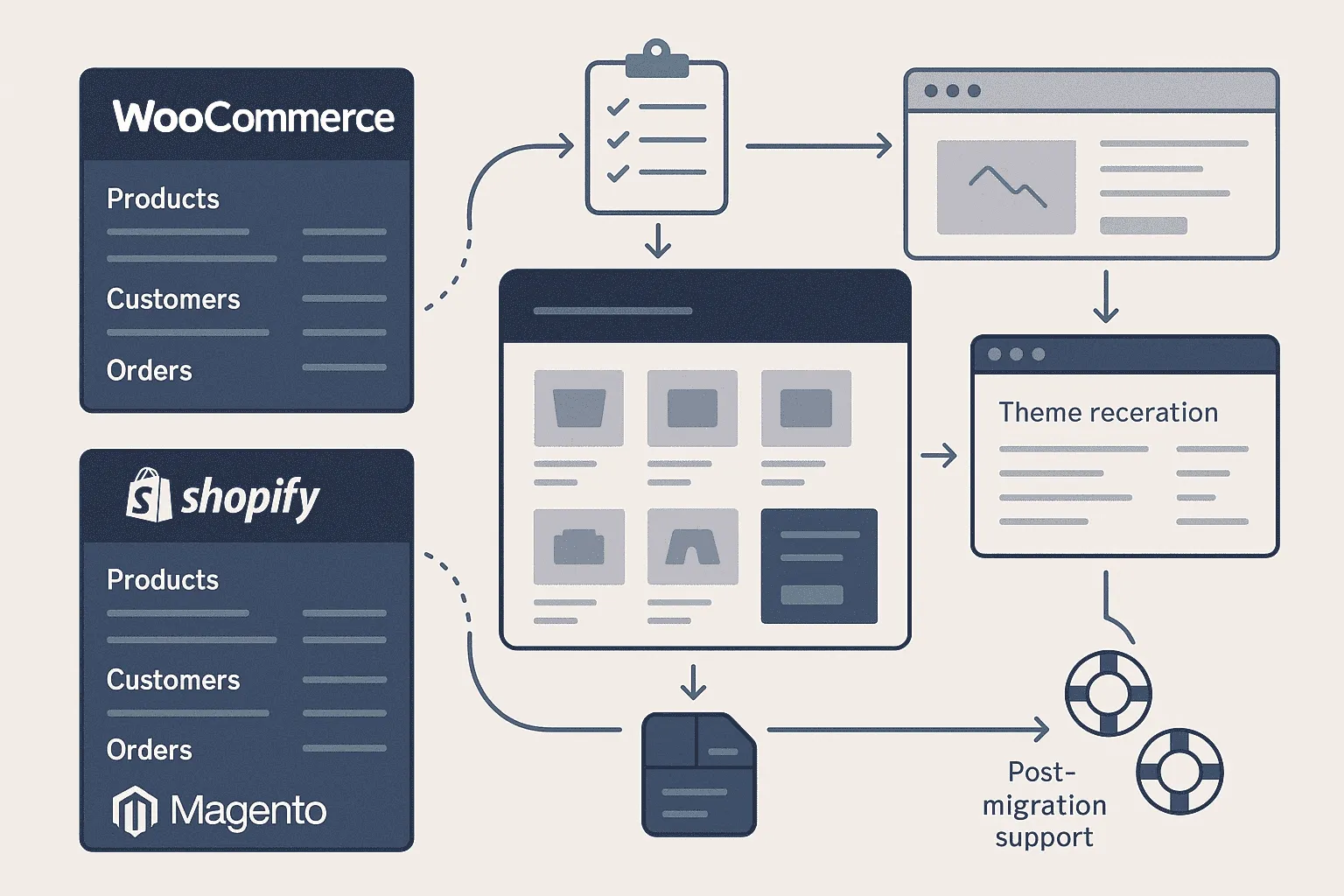BigCommerce migration of products, customers, orders, and URLs