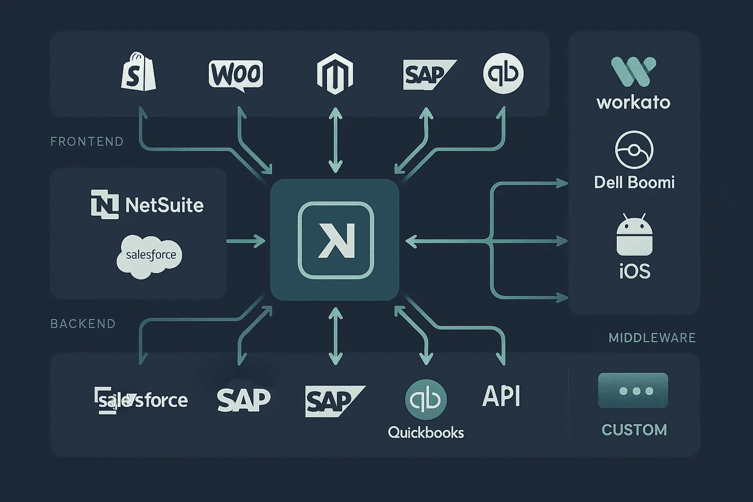 Nexio integration connecting payment processing with business platforms
